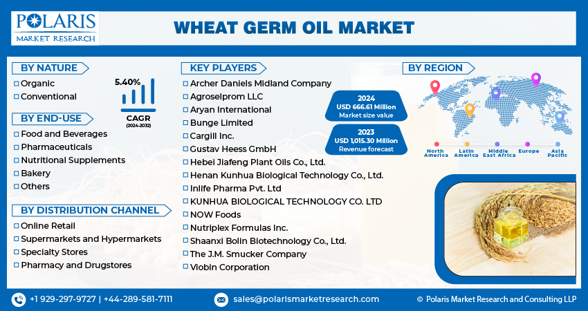 Wheat Germ Oil Market Size